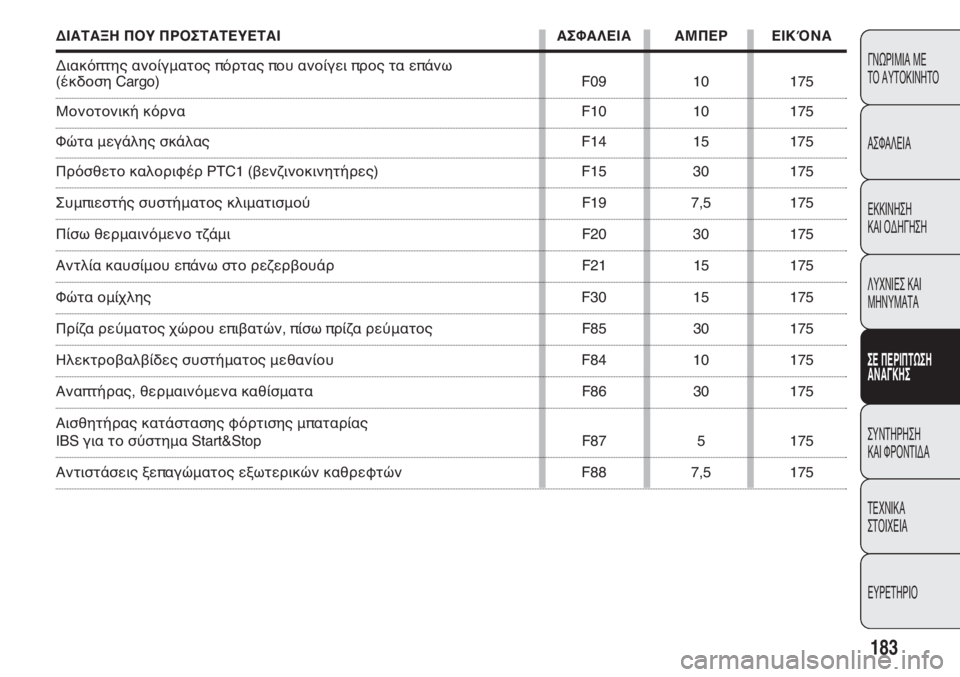 FIAT DOBLO COMBI 2014  ΒΙΒΛΙΟ ΧΡΗΣΗΣ ΚΑΙ ΣΥΝΤΗΡΗΣΗΣ (in Greek) 183
ΓΝΩΡΙΜΙΑ ΜΕ 
ΤΟ ΑΥΤΟΚΙΝΗΤΟ
ΑΣΦΑΛΕΙΑ
ΕΚΚΙΝΗΣΗ 
ΚΑΙ ΟΔΗΓΗΣΗ
ΛΥΧΝΙΕΣ ΚΑΙ 
ΜΗΝΥΜΑΤΑ
QD ODPHORWQF
@L@BIFQ
ΣΥΝΤΗ
