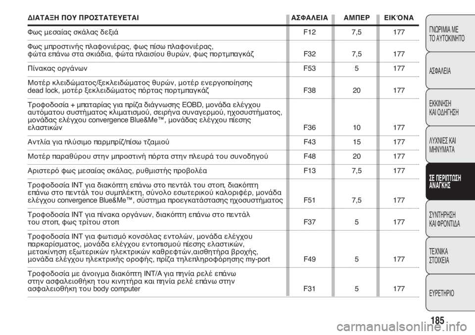 FIAT DOBLO COMBI 2013  ΒΙΒΛΙΟ ΧΡΗΣΗΣ ΚΑΙ ΣΥΝΤΗΡΗΣΗΣ (in Greek) 185
ΓΝΩΡΙΜΙΑ ΜΕ 
ΤΟ ΑΥΤΟΚΙΝΗΤΟ
ΑΣΦΑΛΕΙΑ
ΕΚΚΙΝΗΣΗ 
ΚΑΙ ΟΔΗΓΗΣΗ
ΛΥΧΝΙΕΣ ΚΑΙ 
ΜΗΝΥΜΑΤΑ
QD ODPHORWQF
@L@BIFQ
ΣΥΝΤΗ�