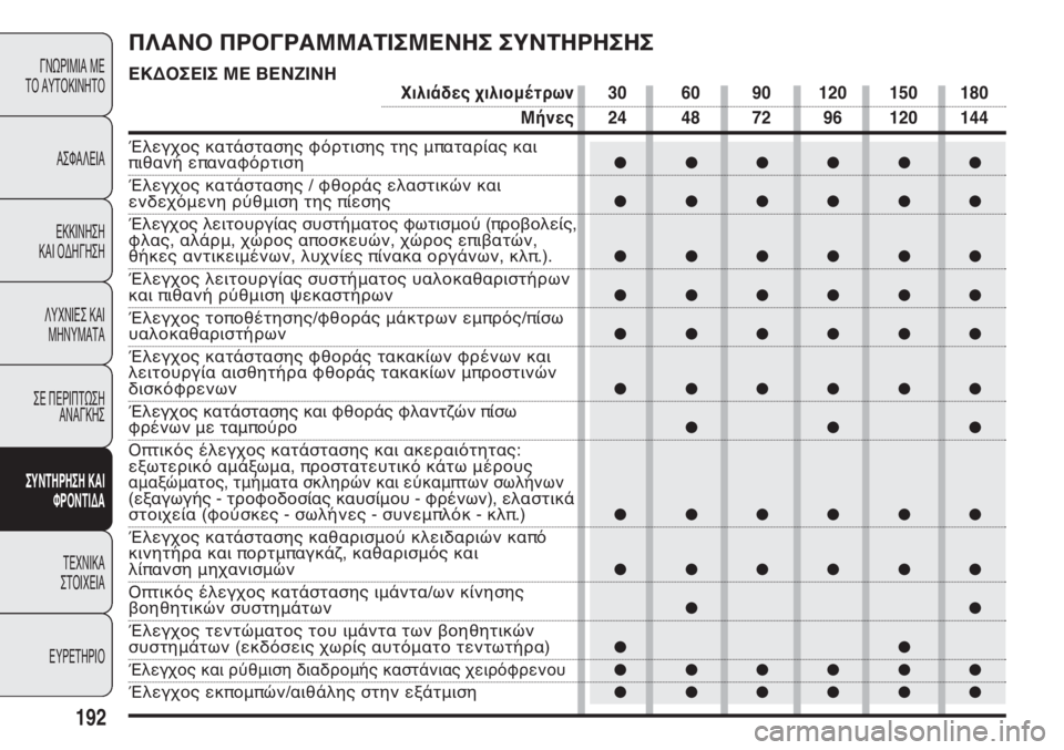 FIAT DOBLO COMBI 2014  ΒΙΒΛΙΟ ΧΡΗΣΗΣ ΚΑΙ ΣΥΝΤΗΡΗΣΗΣ (in Greek) 192
ΓΝΩΡΙΜΙΑ ΜΕ 
ΤΟ ΑΥΤΟΚΙΝΗΤΟ
ΑΣΦΑΛΕΙΑ
ΕΚΚΙΝΗΣΗ 
ΚΑΙ ΟΔΗΓΗΣΗ
ΛΥΧΝΙΕΣ ΚΑΙ 
ΜΗΝΥΜΑΤΑ
ΣΕ ΠΕΡΙΠΤΩΣΗ
ΑΝΑΓΚΗΣ
ΣΥΝΤΗ