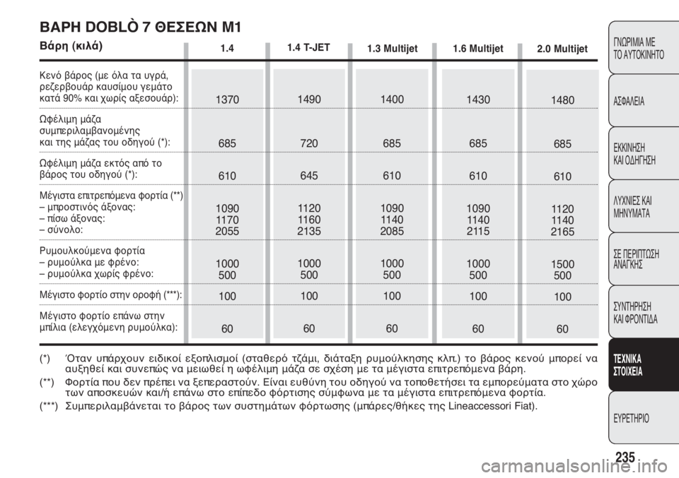 FIAT DOBLO COMBI 2013 ΒΙΒΛΙΟ ΧΡΗΣΗΣ ΚΑΙ ΣΥΝΤΗΡΗΣΗΣ (in Greek) 235
ΓΝΩΡΙΜΙΑ ΜΕ
ΤΟ ΑΥΤΟΚΙΝΗΤΟ
ΑΣΦΑΛΕΙΑ
ΕΚΚΙΝΗΣΗ
ΚΑΙ ΟΔΗΓΗΣΗ
ΛΥΧΝΙΕΣ ΚΑΙ
ΜΗΝΥΜΑΤΑ
ΣΕ ΠΕΡΙΠΤΩΣΗ
ΑΝΑΓΚΗΣ
ΣΥΝΤΗ FIAT DOBLO COMBI 2013 ΒΙΒΛΙΟ ΧΡΗΣΗΣ ΚΑΙ ΣΥΝΤΗΡΗΣΗΣ (in Greek) 235
ΓΝΩΡΙΜΙΑ ΜΕ
ΤΟ ΑΥΤΟΚΙΝΗΤΟ
ΑΣΦΑΛΕΙΑ
ΕΚΚΙΝΗΣΗ
ΚΑΙ ΟΔΗΓΗΣΗ
ΛΥΧΝΙΕΣ ΚΑΙ
ΜΗΝΥΜΑΤΑ
ΣΕ ΠΕΡΙΠΤΩΣΗ
ΑΝΑΓΚΗΣ
ΣΥΝΤΗ
