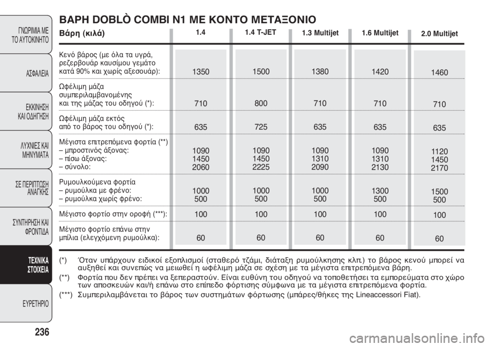 FIAT DOBLO COMBI 2013 ΒΙΒΛΙΟ ΧΡΗΣΗΣ ΚΑΙ ΣΥΝΤΗΡΗΣΗΣ (in Greek) 236
ΓΝΩΡΙΜΙΑ ΜΕ
ΤΟ ΑΥΤΟΚΙΝΗΤΟ
ΑΣΦΑΛΕΙΑ
ΕΚΚΙΝΗΣΗ
ΚΑΙ ΟΔΗΓΗΣΗ
ΛΥΧΝΙΕΣ ΚΑΙ
ΜΗΝΥΜΑΤΑ
ΣΕ ΠΕΡΙΠΤΩΣΗ
ΑΝΑΓΚΗΣ
ΣΥΝΤΗ FIAT DOBLO COMBI 2013 ΒΙΒΛΙΟ ΧΡΗΣΗΣ ΚΑΙ ΣΥΝΤΗΡΗΣΗΣ (in Greek) 236
ΓΝΩΡΙΜΙΑ ΜΕ
ΤΟ ΑΥΤΟΚΙΝΗΤΟ
ΑΣΦΑΛΕΙΑ
ΕΚΚΙΝΗΣΗ
ΚΑΙ ΟΔΗΓΗΣΗ
ΛΥΧΝΙΕΣ ΚΑΙ
ΜΗΝΥΜΑΤΑ
ΣΕ ΠΕΡΙΠΤΩΣΗ
ΑΝΑΓΚΗΣ
ΣΥΝΤΗ