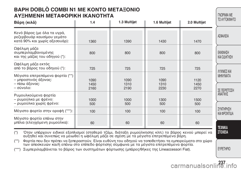 FIAT DOBLO COMBI 2014 ΒΙΒΛΙΟ ΧΡΗΣΗΣ ΚΑΙ ΣΥΝΤΗΡΗΣΗΣ (in Greek) 237
ΓΝΩΡΙΜΙΑ ΜΕ
ΤΟ ΑΥΤΟΚΙΝΗΤΟ
ΑΣΦΑΛΕΙΑ
ΕΚΚΙΝΗΣΗ
ΚΑΙ ΟΔΗΓΗΣΗ
ΛΥΧΝΙΕΣ ΚΑΙ
ΜΗΝΥΜΑΤΑ
ΣΕ ΠΕΡΙΠΤΩΣΗ
ΑΝΑΓΚΗΣ
ΣΥΝΤΗ FIAT DOBLO COMBI 2014 ΒΙΒΛΙΟ ΧΡΗΣΗΣ ΚΑΙ ΣΥΝΤΗΡΗΣΗΣ (in Greek) 237
ΓΝΩΡΙΜΙΑ ΜΕ
ΤΟ ΑΥΤΟΚΙΝΗΤΟ
ΑΣΦΑΛΕΙΑ
ΕΚΚΙΝΗΣΗ
ΚΑΙ ΟΔΗΓΗΣΗ
ΛΥΧΝΙΕΣ ΚΑΙ
ΜΗΝΥΜΑΤΑ
ΣΕ ΠΕΡΙΠΤΩΣΗ
ΑΝΑΓΚΗΣ
ΣΥΝΤΗ
