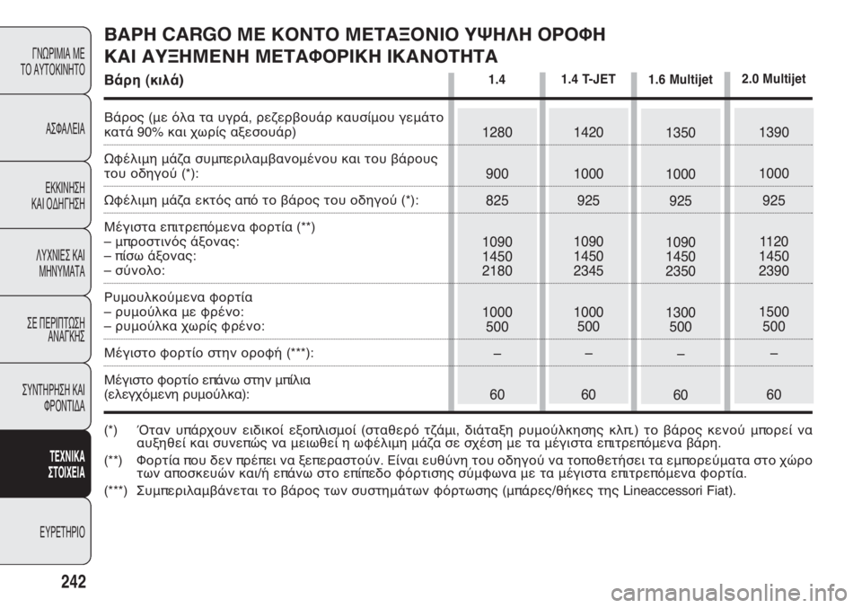FIAT DOBLO COMBI 2014 ΒΙΒΛΙΟ ΧΡΗΣΗΣ ΚΑΙ ΣΥΝΤΗΡΗΣΗΣ (in Greek) 242
ΓΝΩΡΙΜΙΑ ΜΕ
ΤΟ ΑΥΤΟΚΙΝΗΤΟ
ΑΣΦΑΛΕΙΑ
ΕΚΚΙΝΗΣΗ
ΚΑΙ ΟΔΗΓΗΣΗ
ΛΥΧΝΙΕΣ ΚΑΙ
ΜΗΝΥΜΑΤΑ
ΣΕ ΠΕΡΙΠΤΩΣΗ
ΑΝΑΓΚΗΣ
ΣΥΝΤΗ FIAT DOBLO COMBI 2014 ΒΙΒΛΙΟ ΧΡΗΣΗΣ ΚΑΙ ΣΥΝΤΗΡΗΣΗΣ (in Greek) 242
ΓΝΩΡΙΜΙΑ ΜΕ
ΤΟ ΑΥΤΟΚΙΝΗΤΟ
ΑΣΦΑΛΕΙΑ
ΕΚΚΙΝΗΣΗ
ΚΑΙ ΟΔΗΓΗΣΗ
ΛΥΧΝΙΕΣ ΚΑΙ
ΜΗΝΥΜΑΤΑ
ΣΕ ΠΕΡΙΠΤΩΣΗ
ΑΝΑΓΚΗΣ
ΣΥΝΤΗ