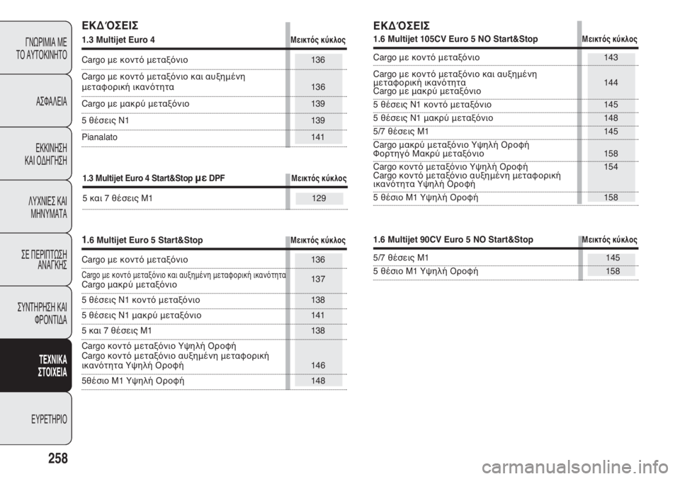 FIAT DOBLO COMBI 2012 ΒΙΒΛΙΟ ΧΡΗΣΗΣ ΚΑΙ ΣΥΝΤΗΡΗΣΗΣ (in Greek) 258
ΓΝΩΡΙΜΙΑ ΜΕ
ΤΟ ΑΥΤΟΚΙΝΗΤΟ
ΑΣΦΑΛΕΙΑ
ΕΚΚΙΝΗΣΗ
ΚΑΙ ΟΔΗΓΗΣΗ
ΛΥΧΝΙΕΣ ΚΑΙ
ΜΗΝΥΜΑΤΑ
ΣΕ ΠΕΡΙΠΤΩΣΗ
ΑΝΑΓΚΗΣ
ΣΥΝΤΗ FIAT DOBLO COMBI 2012 ΒΙΒΛΙΟ ΧΡΗΣΗΣ ΚΑΙ ΣΥΝΤΗΡΗΣΗΣ (in Greek) 258
ΓΝΩΡΙΜΙΑ ΜΕ
ΤΟ ΑΥΤΟΚΙΝΗΤΟ
ΑΣΦΑΛΕΙΑ
ΕΚΚΙΝΗΣΗ
ΚΑΙ ΟΔΗΓΗΣΗ
ΛΥΧΝΙΕΣ ΚΑΙ
ΜΗΝΥΜΑΤΑ
ΣΕ ΠΕΡΙΠΤΩΣΗ
ΑΝΑΓΚΗΣ
ΣΥΝΤΗ