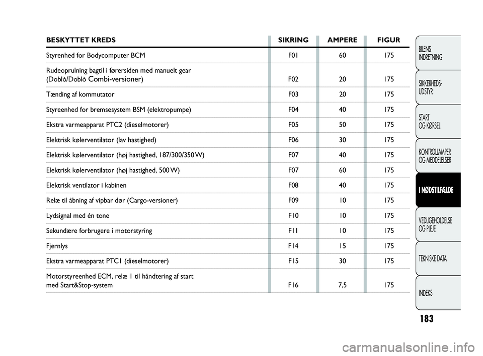 FIAT DOBLO COMBI 2010 Brugs- og vedligeholdelsesvejledning (in Danish) 183
BILENS
INDRETNING
SIKKERHEDS-
UDSTYR
STA R T
OG KØRSEL
KONTROLLAMPER
OG MEDDELELSER
I NØDSTILFÆLDE
VEDLIGEHOLDELSE
OG PLEJE
TEKNISKE DATA
INDEKS
BESKYTTET KREDS SIKRING AMPERE FIGUR
Styrenhed f FIAT DOBLO COMBI 2010 Brugs- og vedligeholdelsesvejledning (in Danish) 183
BILENS
INDRETNING
SIKKERHEDS-
UDSTYR
STA R T
OG KØRSEL
KONTROLLAMPER
OG MEDDELELSER
I NØDSTILFÆLDE
VEDLIGEHOLDELSE
OG PLEJE
TEKNISKE DATA
INDEKS
BESKYTTET KREDS SIKRING AMPERE FIGUR
Styrenhed f
