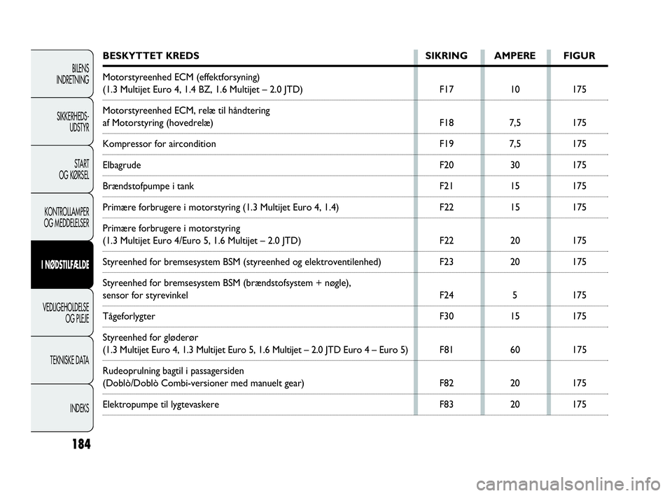 FIAT DOBLO COMBI 2010  Brugs- og vedligeholdelsesvejledning (in Danish) 184
BILENS
INDRETNING
SIKKERHEDS-
UDSTYR
STA R T
OG KØRSEL
KONTROLLAMPER
OG MEDDELELSER
I NØDSTILFÆLDE
VEDLIGEHOLDELSE
OG PLEJE
TEKNISKE DATA
INDEKS
BESKYTTET KREDS SIKRING AMPERE FIGUR
Motorstyree