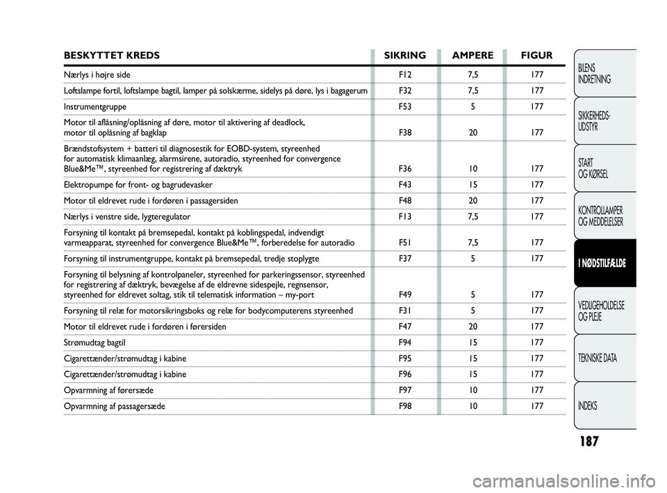 FIAT DOBLO COMBI 2010  Brugs- og vedligeholdelsesvejledning (in Danish) 187
BILENS
INDRETNING
SIKKERHEDS-
UDSTYR
STA R T
OG KØRSEL
KONTROLLAMPER
OG MEDDELELSER
I NØDSTILFÆLDE
VEDLIGEHOLDELSE
OG PLEJE
TEKNISKE DATA
INDEKS
BESKYTTET KREDS SIKRING AMPERE FIGUR
Nærlys i h