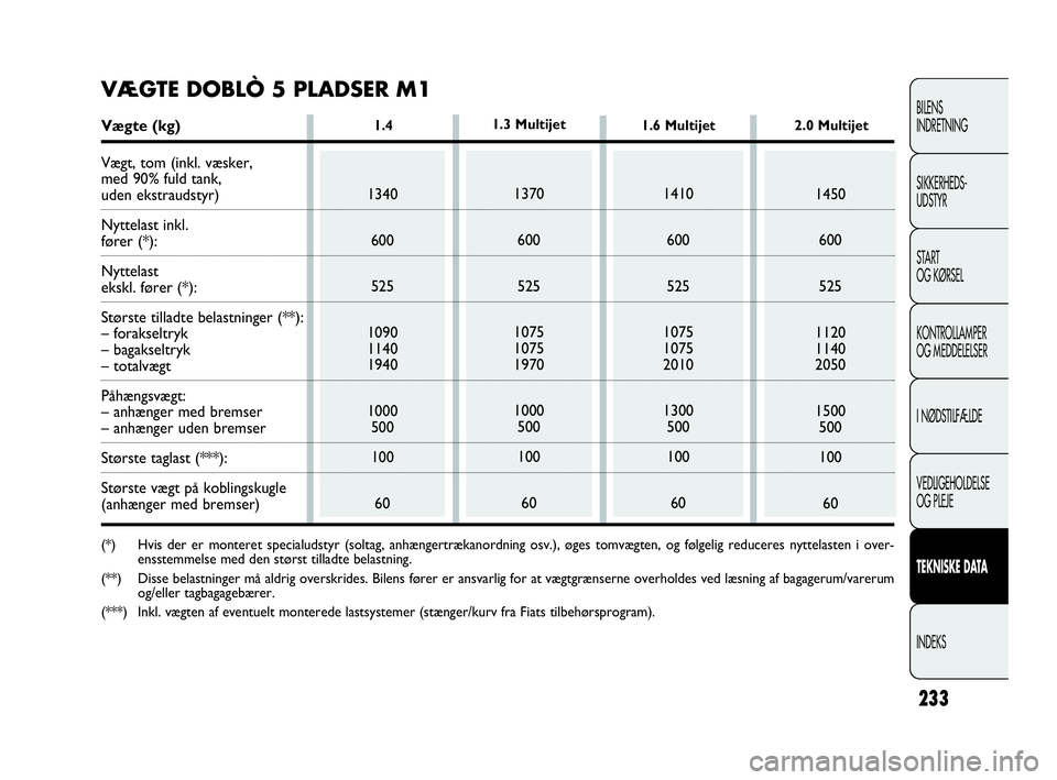 FIAT DOBLO COMBI 2010 Brugs- og vedligeholdelsesvejledning (in Danish) 1.4
233
BILENS
INDRETNING
SIKKERHEDS-
UDSTYR
STA R T
OG KØRSEL
KONTROLLAMPER
OG MEDDELELSER
I NØDSTILFÆLDE
VEDLIGEHOLDELSE
OG PLEJE
TEKNISKE DATA
INDEKS
1340
600
525
1090
1140
1940
1000
500
100
601 FIAT DOBLO COMBI 2010 Brugs- og vedligeholdelsesvejledning (in Danish) 1.4
233
BILENS
INDRETNING
SIKKERHEDS-
UDSTYR
STA R T
OG KØRSEL
KONTROLLAMPER
OG MEDDELELSER
I NØDSTILFÆLDE
VEDLIGEHOLDELSE
OG PLEJE
TEKNISKE DATA
INDEKS
1340
600
525
1090
1140
1940
1000
500
100
601