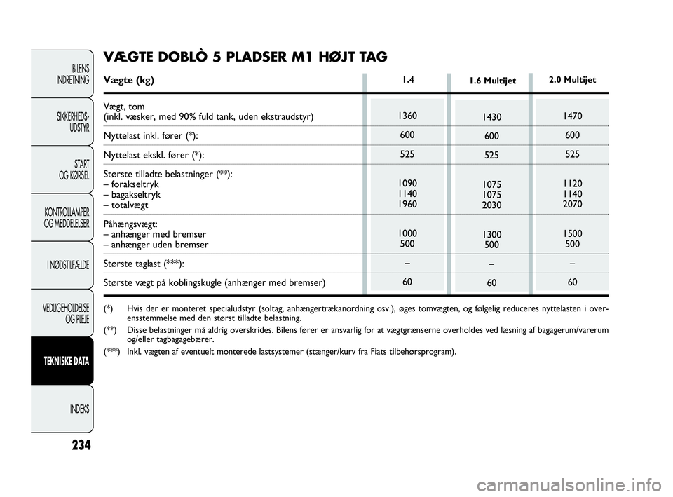 FIAT DOBLO COMBI 2010 Brugs- og vedligeholdelsesvejledning (in Danish) 234
BILENS
INDRETNING
SIKKERHEDS-
UDSTYR
STA R T
OG KØRSEL
KONTROLLAMPER
OG MEDDELELSER
I NØDSTILFÆLDE
VEDLIGEHOLDELSE
OG PLEJE
TEKNISKE DATA
INDEKS
1360
600
525
1090
1140
1960
1000
500
–
60
1.4 FIAT DOBLO COMBI 2010 Brugs- og vedligeholdelsesvejledning (in Danish) 234
BILENS
INDRETNING
SIKKERHEDS-
UDSTYR
STA R T
OG KØRSEL
KONTROLLAMPER
OG MEDDELELSER
I NØDSTILFÆLDE
VEDLIGEHOLDELSE
OG PLEJE
TEKNISKE DATA
INDEKS
1360
600
525
1090
1140
1960
1000
500
–
60
1.4