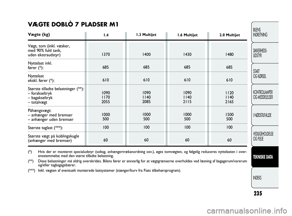 FIAT DOBLO COMBI 2010 Brugs- og vedligeholdelsesvejledning (in Danish) 235
BILENS
INDRETNING
SIKKERHEDS-
UDSTYR
STA R T
OG KØRSEL
KONTROLLAMPER
OG MEDDELELSER
I NØDSTILFÆLDE
VEDLIGEHOLDELSE
OG PLEJE
TEKNISKE DATA
INDEKS
1.4
1370
685
610
1090
1170
2055
1000
500
100
601 FIAT DOBLO COMBI 2010 Brugs- og vedligeholdelsesvejledning (in Danish) 235
BILENS
INDRETNING
SIKKERHEDS-
UDSTYR
STA R T
OG KØRSEL
KONTROLLAMPER
OG MEDDELELSER
I NØDSTILFÆLDE
VEDLIGEHOLDELSE
OG PLEJE
TEKNISKE DATA
INDEKS
1.4
1370
685
610
1090
1170
2055
1000
500
100
601
