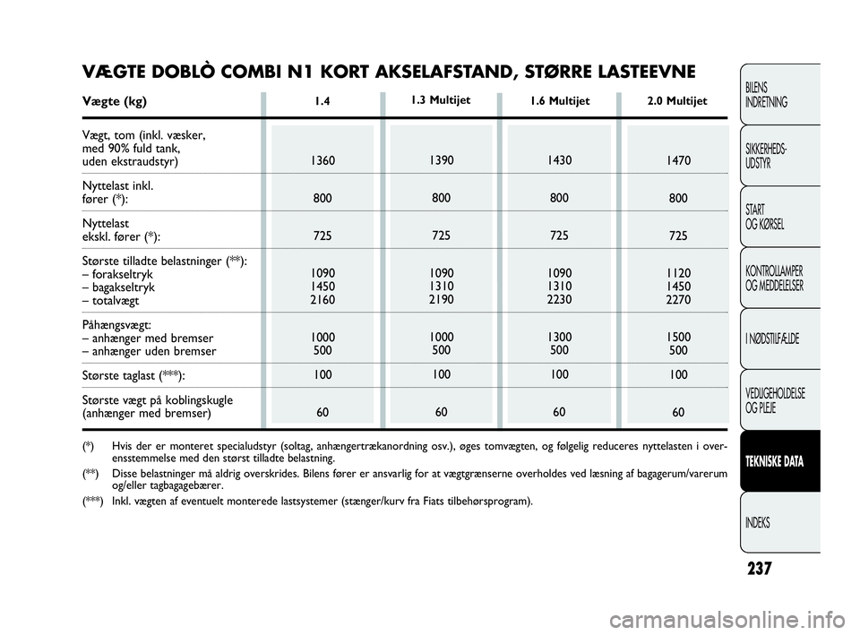 FIAT DOBLO COMBI 2010 Brugs- og vedligeholdelsesvejledning (in Danish) 237
BILENS
INDRETNING
SIKKERHEDS-
UDSTYR
STA R T
OG KØRSEL
KONTROLLAMPER
OG MEDDELELSER
I NØDSTILFÆLDE
VEDLIGEHOLDELSE
OG PLEJE
TEKNISKE DATA
INDEKS
1.4
1360
800
725
1090
1450
2160
1000
500
100
601 FIAT DOBLO COMBI 2010 Brugs- og vedligeholdelsesvejledning (in Danish) 237
BILENS
INDRETNING
SIKKERHEDS-
UDSTYR
STA R T
OG KØRSEL
KONTROLLAMPER
OG MEDDELELSER
I NØDSTILFÆLDE
VEDLIGEHOLDELSE
OG PLEJE
TEKNISKE DATA
INDEKS
1.4
1360
800
725
1090
1450
2160
1000
500
100
601