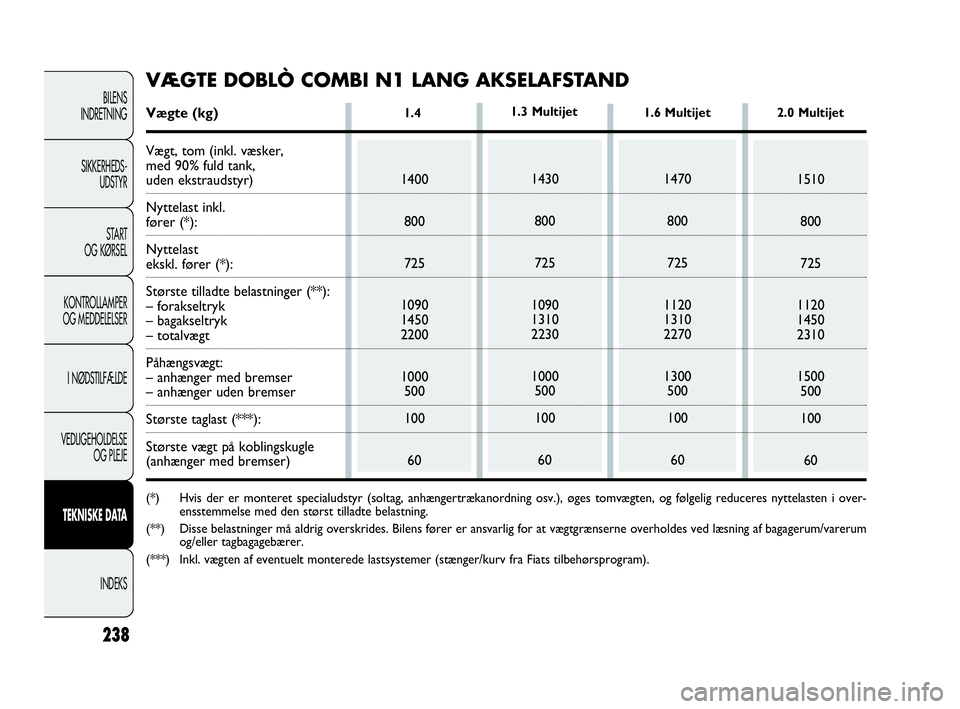 FIAT DOBLO COMBI 2010 Brugs- og vedligeholdelsesvejledning (in Danish) 238
BILENS
INDRETNING
SIKKERHEDS-
UDSTYR
STA R T
OG KØRSEL
KONTROLLAMPER
OG MEDDELELSER
I NØDSTILFÆLDE
VEDLIGEHOLDELSE
OG PLEJE
TEKNISKE DATA
INDEKS
1.4
1400
800
725
1090
1450
2200
1000
500
100
60 FIAT DOBLO COMBI 2010 Brugs- og vedligeholdelsesvejledning (in Danish) 238
BILENS
INDRETNING
SIKKERHEDS-
UDSTYR
STA R T
OG KØRSEL
KONTROLLAMPER
OG MEDDELELSER
I NØDSTILFÆLDE
VEDLIGEHOLDELSE
OG PLEJE
TEKNISKE DATA
INDEKS
1.4
1400
800
725
1090
1450
2200
1000
500
100
60