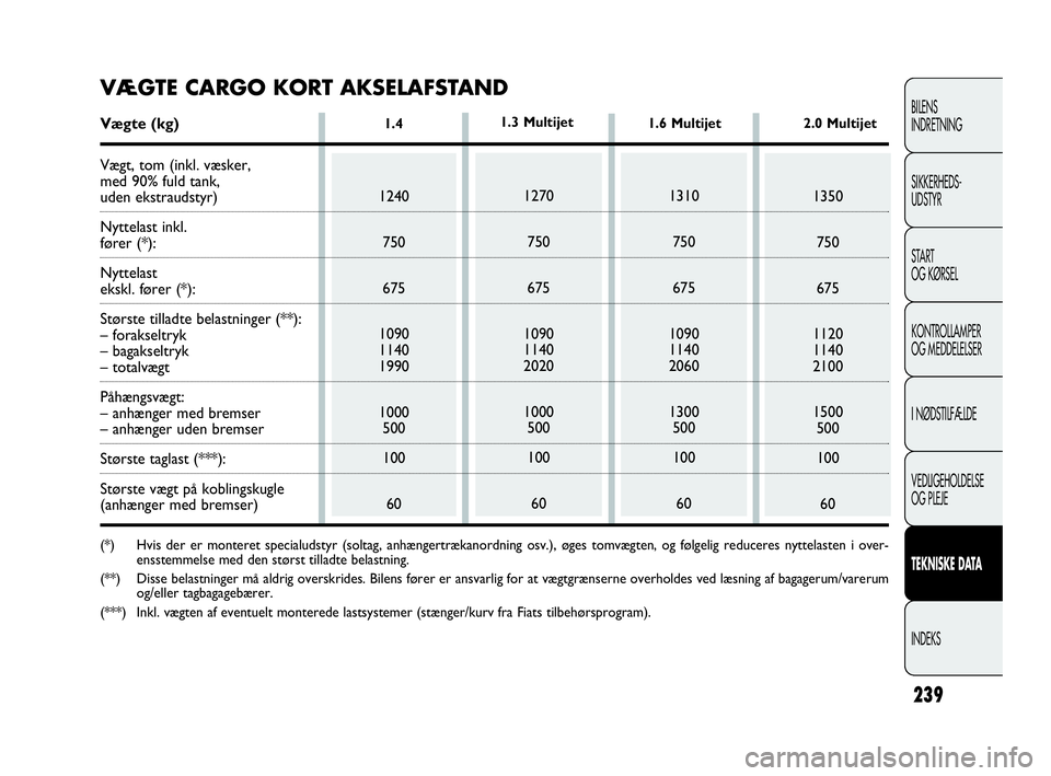 FIAT DOBLO COMBI 2010 Brugs- og vedligeholdelsesvejledning (in Danish) 239
BILENS
INDRETNING
SIKKERHEDS-
UDSTYR
STA R T
OG KØRSEL
KONTROLLAMPER
OG MEDDELELSER
I NØDSTILFÆLDE
VEDLIGEHOLDELSE
OG PLEJE
TEKNISKE DATA
INDEKS
1.4
1240
750
675
1090
1140
1990
1000
500
100
60 FIAT DOBLO COMBI 2010 Brugs- og vedligeholdelsesvejledning (in Danish) 239
BILENS
INDRETNING
SIKKERHEDS-
UDSTYR
STA R T
OG KØRSEL
KONTROLLAMPER
OG MEDDELELSER
I NØDSTILFÆLDE
VEDLIGEHOLDELSE
OG PLEJE
TEKNISKE DATA
INDEKS
1.4
1240
750
675
1090
1140
1990
1000
500
100
60