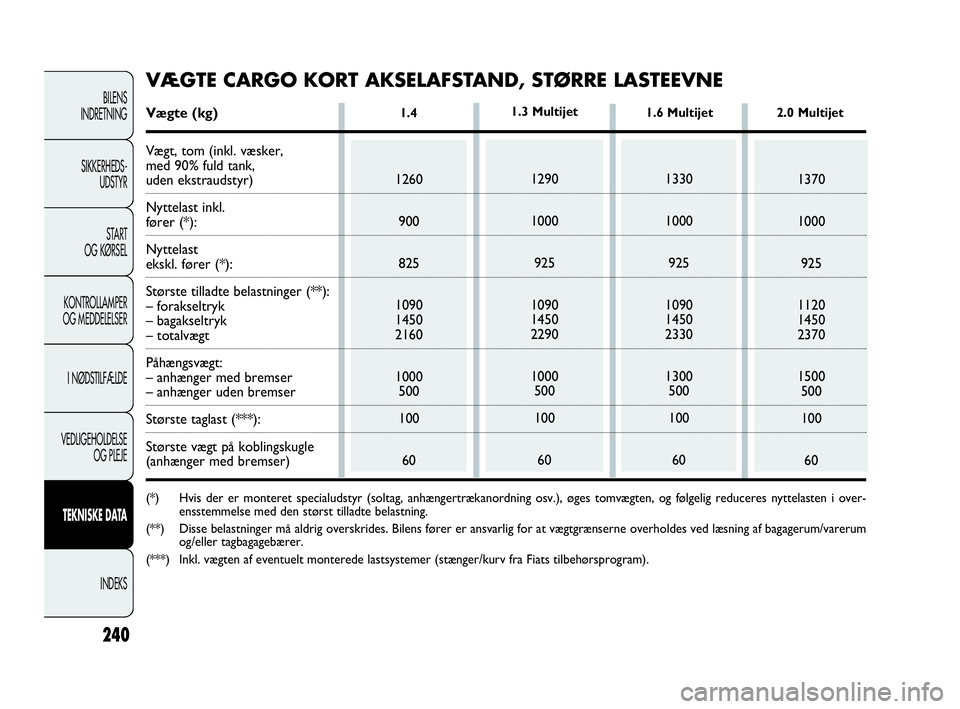 FIAT DOBLO COMBI 2010 Brugs- og vedligeholdelsesvejledning (in Danish) 240
BILENS
INDRETNING
SIKKERHEDS-
UDSTYR
STA R T
OG KØRSEL
KONTROLLAMPER
OG MEDDELELSER
I NØDSTILFÆLDE
VEDLIGEHOLDELSE
OG PLEJE
TEKNISKE DATA
INDEKS
1.4
1260
900
825
1090
1450
2160
1000
500
100
60 FIAT DOBLO COMBI 2010 Brugs- og vedligeholdelsesvejledning (in Danish) 240
BILENS
INDRETNING
SIKKERHEDS-
UDSTYR
STA R T
OG KØRSEL
KONTROLLAMPER
OG MEDDELELSER
I NØDSTILFÆLDE
VEDLIGEHOLDELSE
OG PLEJE
TEKNISKE DATA
INDEKS
1.4
1260
900
825
1090
1450
2160
1000
500
100
60