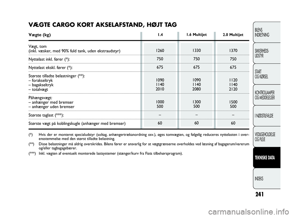 FIAT DOBLO COMBI 2010 Brugs- og vedligeholdelsesvejledning (in Danish) 241
BILENS
INDRETNING
SIKKERHEDS-
UDSTYR
STA R T
OG KØRSEL
KONTROLLAMPER
OG MEDDELELSER
I NØDSTILFÆLDE
VEDLIGEHOLDELSE
OG PLEJE
TEKNISKE DATA
INDEKS
1260
750
675
1090
1140
2010
1000
500
–
60
1.42 FIAT DOBLO COMBI 2010 Brugs- og vedligeholdelsesvejledning (in Danish) 241
BILENS
INDRETNING
SIKKERHEDS-
UDSTYR
STA R T
OG KØRSEL
KONTROLLAMPER
OG MEDDELELSER
I NØDSTILFÆLDE
VEDLIGEHOLDELSE
OG PLEJE
TEKNISKE DATA
INDEKS
1260
750
675
1090
1140
2010
1000
500
–
60
1.42