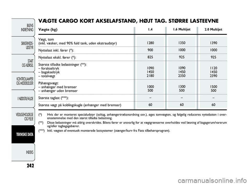FIAT DOBLO COMBI 2010 Brugs- og vedligeholdelsesvejledning (in Danish) 242
BILENS
INDRETNING
SIKKERHEDS-
UDSTYR
STA R T
OG KØRSEL
KONTROLLAMPER
OG MEDDELELSER
I NØDSTILFÆLDE
VEDLIGEHOLDELSE
OG PLEJE
TEKNISKE DATA
INDEKS
1280
900
825
1090
1450
2180
1000
500
–
60
1.42 FIAT DOBLO COMBI 2010 Brugs- og vedligeholdelsesvejledning (in Danish) 242
BILENS
INDRETNING
SIKKERHEDS-
UDSTYR
STA R T
OG KØRSEL
KONTROLLAMPER
OG MEDDELELSER
I NØDSTILFÆLDE
VEDLIGEHOLDELSE
OG PLEJE
TEKNISKE DATA
INDEKS
1280
900
825
1090
1450
2180
1000
500
–
60
1.42