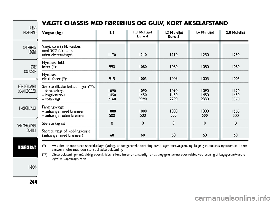 FIAT DOBLO COMBI 2010 Brugs- og vedligeholdelsesvejledning (in Danish) 244
BILENS
INDRETNING
SIKKERHEDS-
UDSTYR
STA R T
OG KØRSEL
KONTROLLAMPER
OG MEDDELELSER
I NØDSTILFÆLDE
VEDLIGEHOLDELSE
OG PLEJE
TEKNISKE DATA
INDEKS
1.4
1170
990
915
1090
1450
2160
1000
500
0
6012 FIAT DOBLO COMBI 2010 Brugs- og vedligeholdelsesvejledning (in Danish) 244
BILENS
INDRETNING
SIKKERHEDS-
UDSTYR
STA R T
OG KØRSEL
KONTROLLAMPER
OG MEDDELELSER
I NØDSTILFÆLDE
VEDLIGEHOLDELSE
OG PLEJE
TEKNISKE DATA
INDEKS
1.4
1170
990
915
1090
1450
2160
1000
500
0
6012