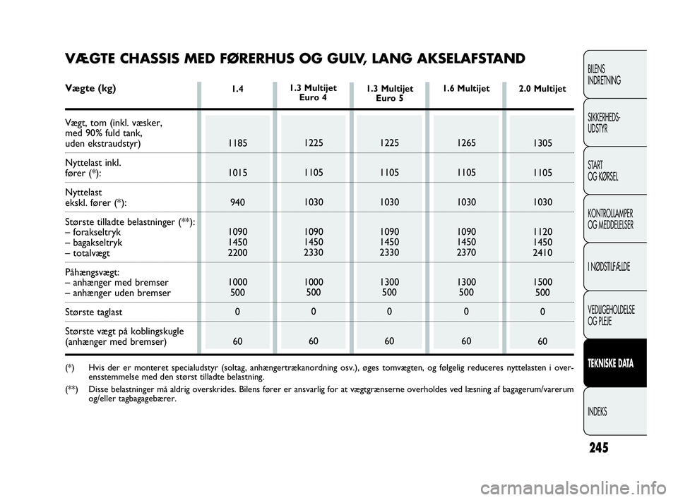 FIAT DOBLO COMBI 2010 Brugs- og vedligeholdelsesvejledning (in Danish) 245
BILENS
INDRETNING
SIKKERHEDS-
UDSTYR
STA R T
OG KØRSEL
KONTROLLAMPER
OG MEDDELELSER
I NØDSTILFÆLDE
VEDLIGEHOLDELSE
OG PLEJE
TEKNISKE DATA
INDEKS
1.4
1185
1015
940
1090
1450
2200
1000
500
0
601 FIAT DOBLO COMBI 2010 Brugs- og vedligeholdelsesvejledning (in Danish) 245
BILENS
INDRETNING
SIKKERHEDS-
UDSTYR
STA R T
OG KØRSEL
KONTROLLAMPER
OG MEDDELELSER
I NØDSTILFÆLDE
VEDLIGEHOLDELSE
OG PLEJE
TEKNISKE DATA
INDEKS
1.4
1185
1015
940
1090
1450
2200
1000
500
0
601
