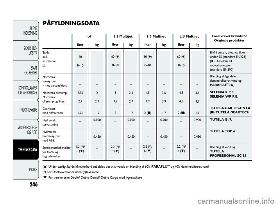 FIAT DOBLO COMBI 2010 Brugs- og vedligeholdelsesvejledning (in Danish) 246
BILENS
INDRETNING
SIKKERHEDS-
UDSTYR
STA R T
OG KØRSEL
KONTROLLAMPER
OG MEDDELELSER
I NØDSTILFÆLDE
VEDLIGEHOLDELSE
OG PLEJE
TEKNISKE DATA
INDEKS
1.3 Multijet 1.4
PÅFYLDNINGSDATA
kg
–
2
2,3
1 FIAT DOBLO COMBI 2010 Brugs- og vedligeholdelsesvejledning (in Danish) 246
BILENS
INDRETNING
SIKKERHEDS-
UDSTYR
STA R T
OG KØRSEL
KONTROLLAMPER
OG MEDDELELSER
I NØDSTILFÆLDE
VEDLIGEHOLDELSE
OG PLEJE
TEKNISKE DATA
INDEKS
1.3 Multijet 1.4
PÅFYLDNINGSDATA
kg
–
2
2,3
1