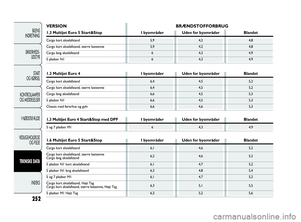 FIAT DOBLO COMBI 2010 Brugs- og vedligeholdelsesvejledning (in Danish) 252
BILENS
INDRETNING
SIKKERHEDS-
UDSTYR
STA R T
OG KØRSEL
KONTROLLAMPER
OG MEDDELELSER
I NØDSTILFÆLDE
VEDLIGEHOLDELSE
OG PLEJE
TEKNISKE DATA
INDEKS
VERSION BRÆNDSTOFFORBRUG
1.3 Multijet Euro 5 St FIAT DOBLO COMBI 2010 Brugs- og vedligeholdelsesvejledning (in Danish) 252
BILENS
INDRETNING
SIKKERHEDS-
UDSTYR
STA R T
OG KØRSEL
KONTROLLAMPER
OG MEDDELELSER
I NØDSTILFÆLDE
VEDLIGEHOLDELSE
OG PLEJE
TEKNISKE DATA
INDEKS
VERSION BRÆNDSTOFFORBRUG
1.3 Multijet Euro 5 St