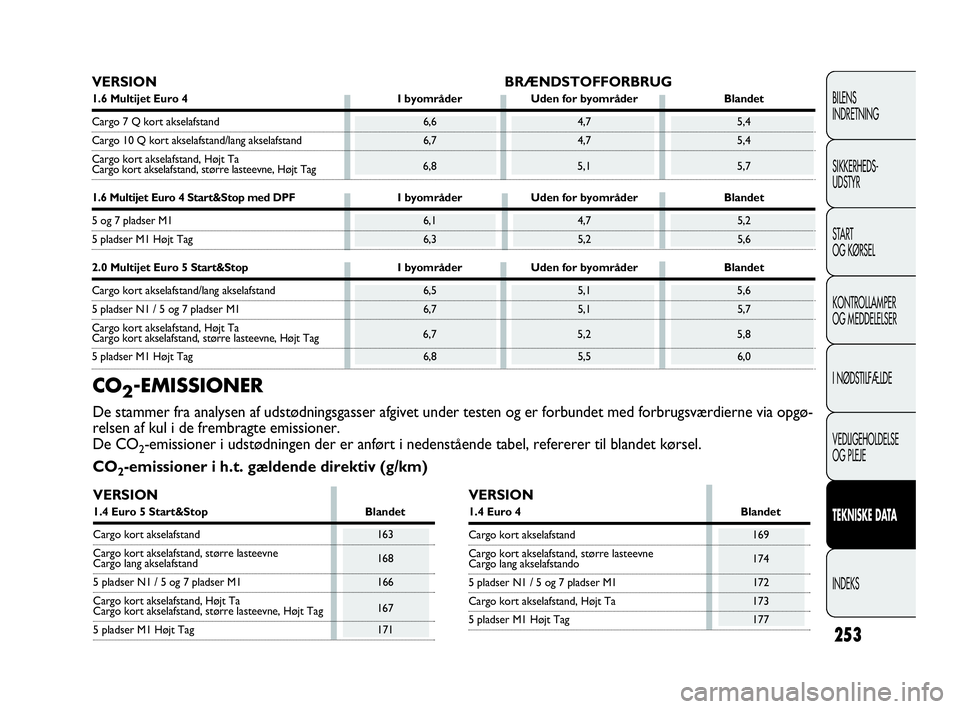 FIAT DOBLO COMBI 2010 Brugs- og vedligeholdelsesvejledning (in Danish) 253
BILENS
INDRETNING
SIKKERHEDS-
UDSTYR
STA R T
OG KØRSEL
KONTROLLAMPER
OG MEDDELELSER
I NØDSTILFÆLDE
VEDLIGEHOLDELSE
OG PLEJE
TEKNISKE DATA
INDEKS
VERSION BRÆNDSTOFFORBRUG
1.6 Multijet Euro 4 I FIAT DOBLO COMBI 2010 Brugs- og vedligeholdelsesvejledning (in Danish) 253
BILENS
INDRETNING
SIKKERHEDS-
UDSTYR
STA R T
OG KØRSEL
KONTROLLAMPER
OG MEDDELELSER
I NØDSTILFÆLDE
VEDLIGEHOLDELSE
OG PLEJE
TEKNISKE DATA
INDEKS
VERSION BRÆNDSTOFFORBRUG
1.6 Multijet Euro 4 I