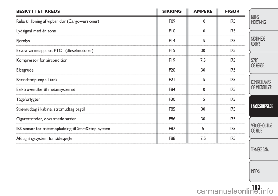 FIAT DOBLO COMBI 2013  Brugs- og vedligeholdelsesvejledning (in Danish) 183
BILENS
INDRETNING
SIKKERHEDS-
UDSTYR
START
OG KØRSEL
KONTROLLAMPER
OG MEDDELELSER
I NØDSTILFÆLDE
VEDLIGEHOLDELSE
OG PLEJE
TEKNISKE DATA
INDEKS
BESKYTTET KREDS SIKRING AMPERE FIGUR
Relæ til åb
