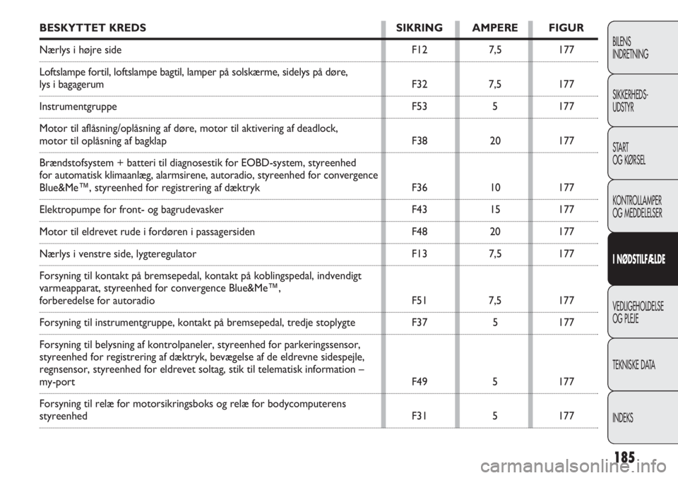 FIAT DOBLO COMBI 2012  Brugs- og vedligeholdelsesvejledning (in Danish) 185
BILENS
INDRETNING
SIKKERHEDS-
UDSTYR
START
OG KØRSEL
KONTROLLAMPER
OG MEDDELELSER
I NØDSTILFÆLDE
VEDLIGEHOLDELSE
OG PLEJE
TEKNISKE DATA
INDEKS
BESKYTTET KREDS SIKRING AMPERE FIGUR
Nærlys i hø