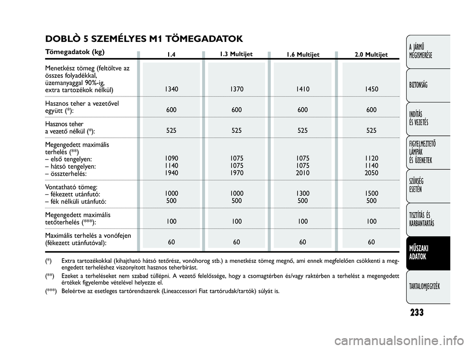 FIAT DOBLO COMBI 2009 Kezelési és karbantartási útmutató (in Hungarian) 1.4
233
A JÁRMŰ
MEGISMERÉSE
BIZTONSÁG
INDÍTÁS
ÉS VEZETÉS
FIGYELMEZTETŐ
LÁMPÁK
ÉS ÜZENETEK
SZÜKSÉG
ESETÉN
TISZTÍTÁS ÉS
KARBANTARTÁS
MŰSZAKI
ADATOK
TARTALOMJEGYZÉK
1340
600
52 FIAT DOBLO COMBI 2009 Kezelési és karbantartási útmutató (in Hungarian) 1.4
233
A JÁRMŰ
MEGISMERÉSE
BIZTONSÁG
INDÍTÁS
ÉS VEZETÉS
FIGYELMEZTETŐ
LÁMPÁK
ÉS ÜZENETEK
SZÜKSÉG
ESETÉN
TISZTÍTÁS ÉS
KARBANTARTÁS
MŰSZAKI
ADATOK
TARTALOMJEGYZÉK
1340
600
52