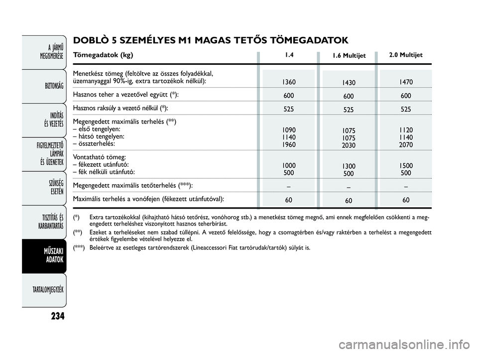 FIAT DOBLO COMBI 2009 Kezelési és karbantartási útmutató (in Hungarian) 234
A JÁRMŰ
MEGISMERÉSE
BIZTONSÁG
INDÍTÁS
ÉS VEZETÉS
FIGYELMEZTETŐ
LÁMPÁK
ÉS ÜZENETEK
SZÜKSÉG
ESETÉN
TISZTÍTÁS ÉS
KARBANTARTÁS
MŰSZAKI
ADATOK
TARTALOMJEGYZÉK
1360
600
525
10 FIAT DOBLO COMBI 2009 Kezelési és karbantartási útmutató (in Hungarian) 234
A JÁRMŰ
MEGISMERÉSE
BIZTONSÁG
INDÍTÁS
ÉS VEZETÉS
FIGYELMEZTETŐ
LÁMPÁK
ÉS ÜZENETEK
SZÜKSÉG
ESETÉN
TISZTÍTÁS ÉS
KARBANTARTÁS
MŰSZAKI
ADATOK
TARTALOMJEGYZÉK
1360
600
525
10
