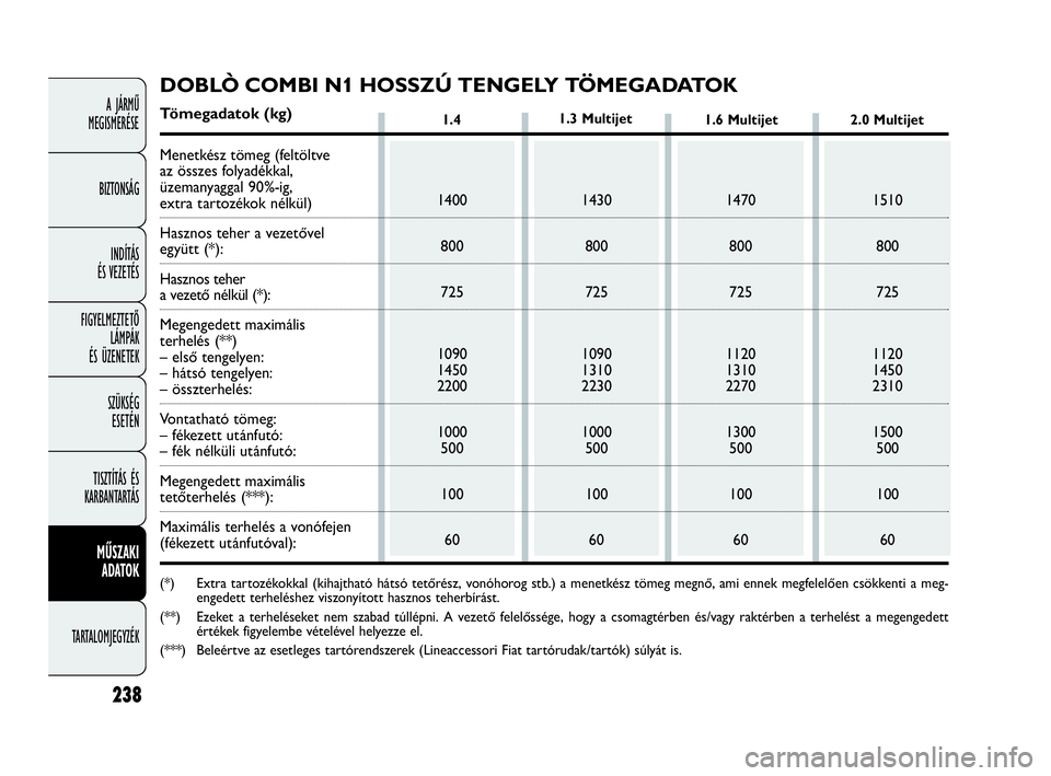 FIAT DOBLO COMBI 2009 Kezelési és karbantartási útmutató (in Hungarian) 238
A JÁRMŰ
MEGISMERÉSE
BIZTONSÁG
INDÍTÁS
ÉS VEZETÉS
FIGYELMEZTETŐ
LÁMPÁK
ÉS ÜZENETEK
SZÜKSÉG
ESETÉN
TISZTÍTÁS ÉS
KARBANTARTÁS
MŰSZAKI
ADATOK
TARTALOMJEGYZÉK
1.4
1400
800
7 FIAT DOBLO COMBI 2009 Kezelési és karbantartási útmutató (in Hungarian) 238
A JÁRMŰ
MEGISMERÉSE
BIZTONSÁG
INDÍTÁS
ÉS VEZETÉS
FIGYELMEZTETŐ
LÁMPÁK
ÉS ÜZENETEK
SZÜKSÉG
ESETÉN
TISZTÍTÁS ÉS
KARBANTARTÁS
MŰSZAKI
ADATOK
TARTALOMJEGYZÉK
1.4
1400
800
7