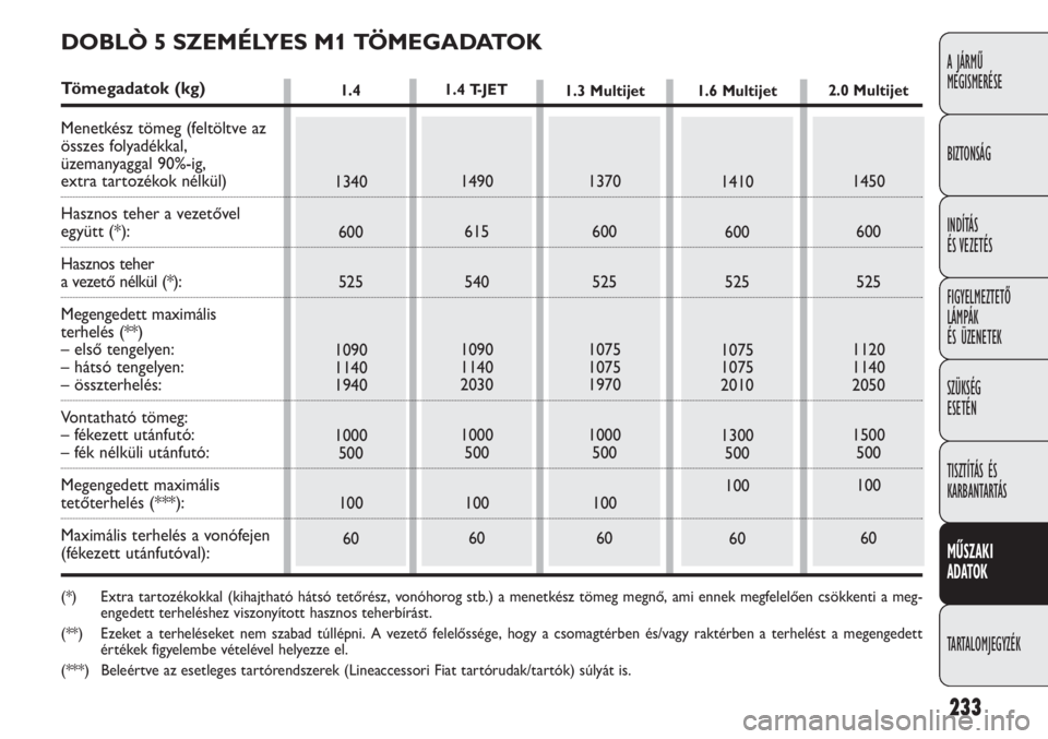 FIAT DOBLO COMBI 2014 Kezelési és karbantartási útmutató (in Hungarian) 233
A JÁRMŰ
MEGISMERÉSE
BIZTONSÁG
INDÍTÁS
ÉS VEZETÉS
FIGYELMEZTETŐ
LÁMPÁK
ÉS ÜZENETEK
SZÜKSÉG
ESETÉN
TISZTÍTÁS ÉS
KARBANTARTÁS
MŰSZAKI
ADATOK
TARTALOMJEGYZÉK
1.4
1340
600
52 FIAT DOBLO COMBI 2014 Kezelési és karbantartási útmutató (in Hungarian) 233
A JÁRMŰ
MEGISMERÉSE
BIZTONSÁG
INDÍTÁS
ÉS VEZETÉS
FIGYELMEZTETŐ
LÁMPÁK
ÉS ÜZENETEK
SZÜKSÉG
ESETÉN
TISZTÍTÁS ÉS
KARBANTARTÁS
MŰSZAKI
ADATOK
TARTALOMJEGYZÉK
1.4
1340
600
52