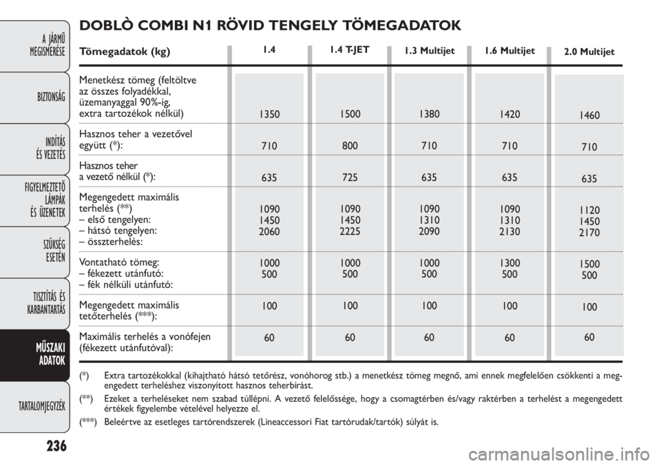 FIAT DOBLO COMBI 2014 Kezelési és karbantartási útmutató (in Hungarian) 236
A JÁRMŰ
MEGISMERÉSE
BIZTONSÁG
INDÍTÁS
ÉS VEZETÉS
FIGYELMEZTETŐ
LÁMPÁK
ÉS ÜZENETEK
SZÜKSÉG
ESETÉN
TISZTÍTÁS ÉS
KARBANTARTÁS
MŰSZAKI
ADATOK
TARTALOMJEGYZÉK
1460
710
635
11 FIAT DOBLO COMBI 2014 Kezelési és karbantartási útmutató (in Hungarian) 236
A JÁRMŰ
MEGISMERÉSE
BIZTONSÁG
INDÍTÁS
ÉS VEZETÉS
FIGYELMEZTETŐ
LÁMPÁK
ÉS ÜZENETEK
SZÜKSÉG
ESETÉN
TISZTÍTÁS ÉS
KARBANTARTÁS
MŰSZAKI
ADATOK
TARTALOMJEGYZÉK
1460
710
635
11