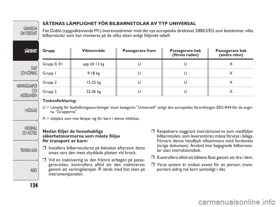 FIAT DOBLO COMBI 2010  Drift- och underhållshandbok (in Swedish) 124
KÄNNEDOM 
OM FORDONET
SÄKERHET
STA R T 
OCH KÖRNING
VARNINGSLAMPOR
OCH 
MEDDELANDEN
I NÖDLÄGE
UNDERHÅLL 
OCH SKÖTSEL
TEKNISKA DATA
INDEX
SÄTENAS LÄMPLIGHET FÖR BILBARNSTOLAR AV TYP UNIVE