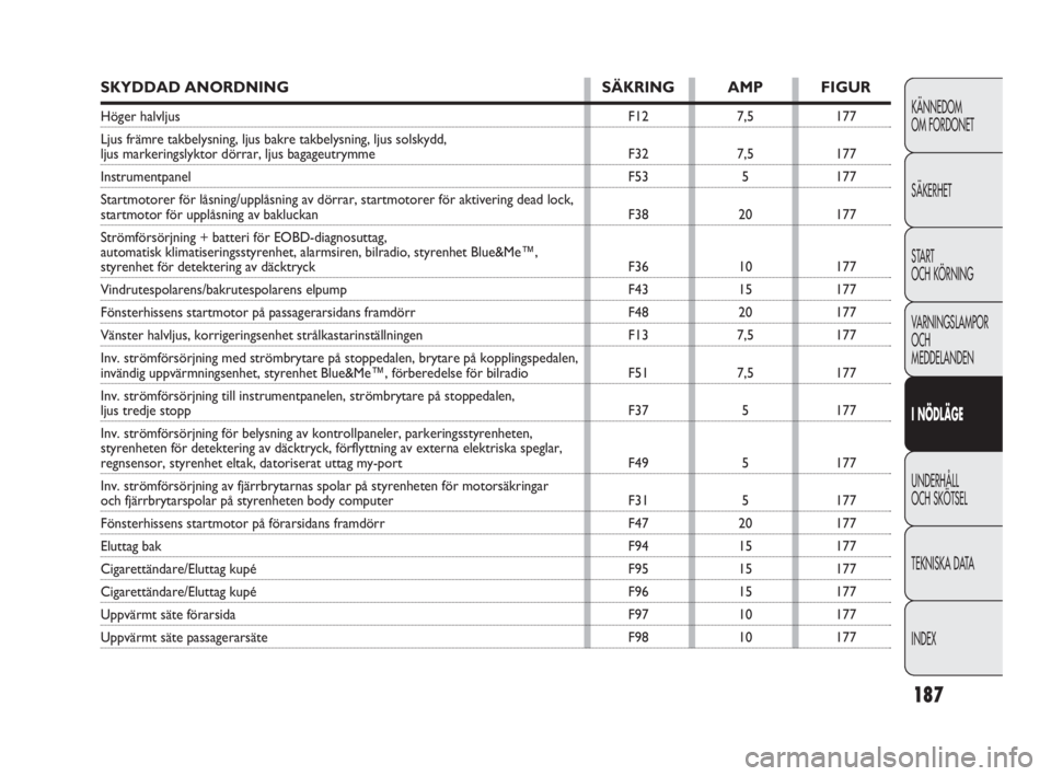 FIAT DOBLO COMBI 2010  Drift- och underhållshandbok (in Swedish) 187
KÄNNEDOM 
OM FORDONET
SÄKERHET
STA R T 
OCH KÖRNING
VARNINGSLAMPOR
OCH 
MEDDELANDEN
I NÖDLÄGE
UNDERHÅLL 
OCH SKÖTSEL
TEKNISKA DATA
INDEX
SKYDDAD ANORDNING SÄKRING AMP FIGUR
Höger halvljus