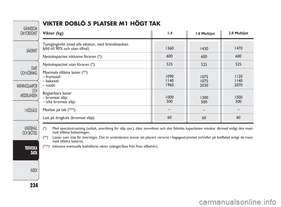 FIAT DOBLO COMBI 2010  Drift- och underhållshandbok (in Swedish) 234
KÄNNEDOM 
OM FORDONET
SÄKERHET
STA R T 
OCH KÖRNING
VARNINGSLAMPOR
OCH 
MEDDELANDEN
I NÖDLÄGE
UNDERHÅLL 
OCH SKÖTSEL
TEKNISKA 
DATA
INDEX
1360
600
525
1090
1140
1960
1000
500
–
60
1.4 
14