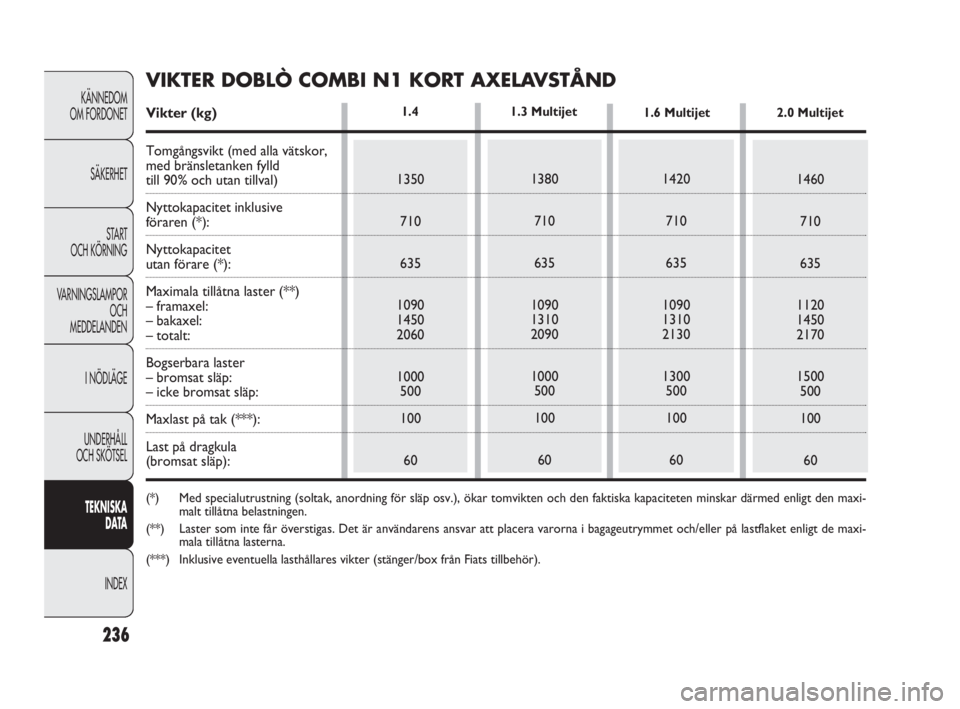FIAT DOBLO COMBI 2010  Drift- och underhållshandbok (in Swedish) 236
KÄNNEDOM 
OM FORDONET
SÄKERHET
STA R T 
OCH KÖRNING
VARNINGSLAMPOR
OCH 
MEDDELANDEN
I NÖDLÄGE
UNDERHÅLL 
OCH SKÖTSEL
TEKNISKA 
DATA
INDEX
1.4
1350
710
635
1090
1450
2060
1000
500
100
601380