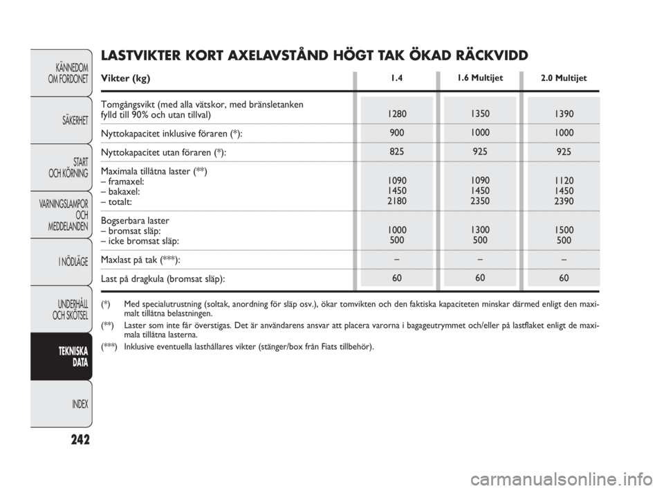 FIAT DOBLO COMBI 2010  Drift- och underhållshandbok (in Swedish) 242
KÄNNEDOM 
OM FORDONET
SÄKERHET
STA R T 
OCH KÖRNING
VARNINGSLAMPOR
OCH 
MEDDELANDEN
I NÖDLÄGE
UNDERHÅLL 
OCH SKÖTSEL
TEKNISKA 
DATA
INDEX
1280
900
825
1090
1450
2180
1000
500
–
60
1.42.0 