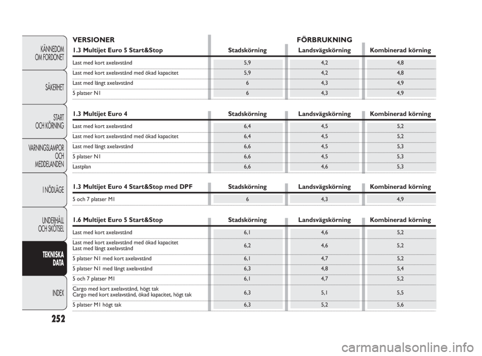 FIAT DOBLO COMBI 2010  Drift- och underhållshandbok (in Swedish) 252
KÄNNEDOM 
OM FORDONET
SÄKERHET
STA R T 
OCH KÖRNING
VARNINGSLAMPOR
OCH 
MEDDELANDEN
I NÖDLÄGE
UNDERHÅLL 
OCH SKÖTSEL
TEKNISKA 
DATA
INDEX
VERSIONER FÖRBRUKNING
1.3 Multijet Euro 5 Start&St