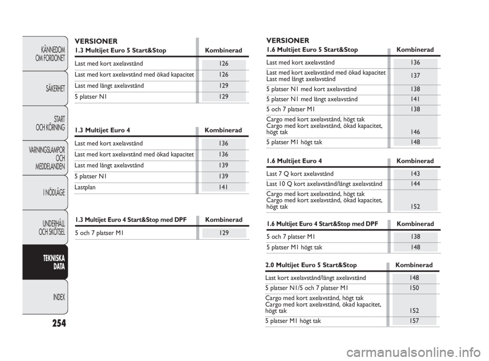 FIAT DOBLO COMBI 2010  Drift- och underhållshandbok (in Swedish) 254
KÄNNEDOM 
OM FORDONET
SÄKERHET
STA R T 
OCH KÖRNING
VARNINGSLAMPOR
OCH 
MEDDELANDEN
I NÖDLÄGE
UNDERHÅLL 
OCH SKÖTSEL
TEKNISKA 
DATA
INDEX
VERSIONER
1.3 Multijet Euro 5 Start&Stop Kombinerad