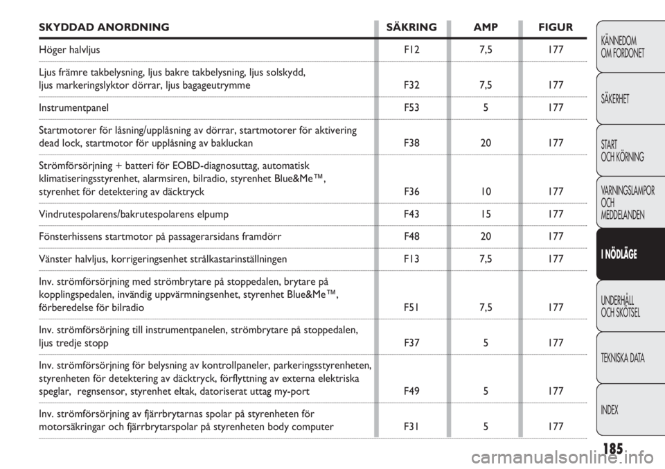 FIAT DOBLO COMBI 2011  Drift- och underhållshandbok (in Swedish) 185
KÄNNEDOM
OM FORDONET
SÄKERHET
START 
OCH KÖRNING
VARNINGSLAMPOR
OCH
MEDDELANDEN
I NÖDLÄGE
UNDERHÅLL
OCH SKÖTSEL
TEKNISKA DATA
INDEX
SKYDDAD ANORDNING SÄKRING AMP FIGUR
Höger halvljus F12 