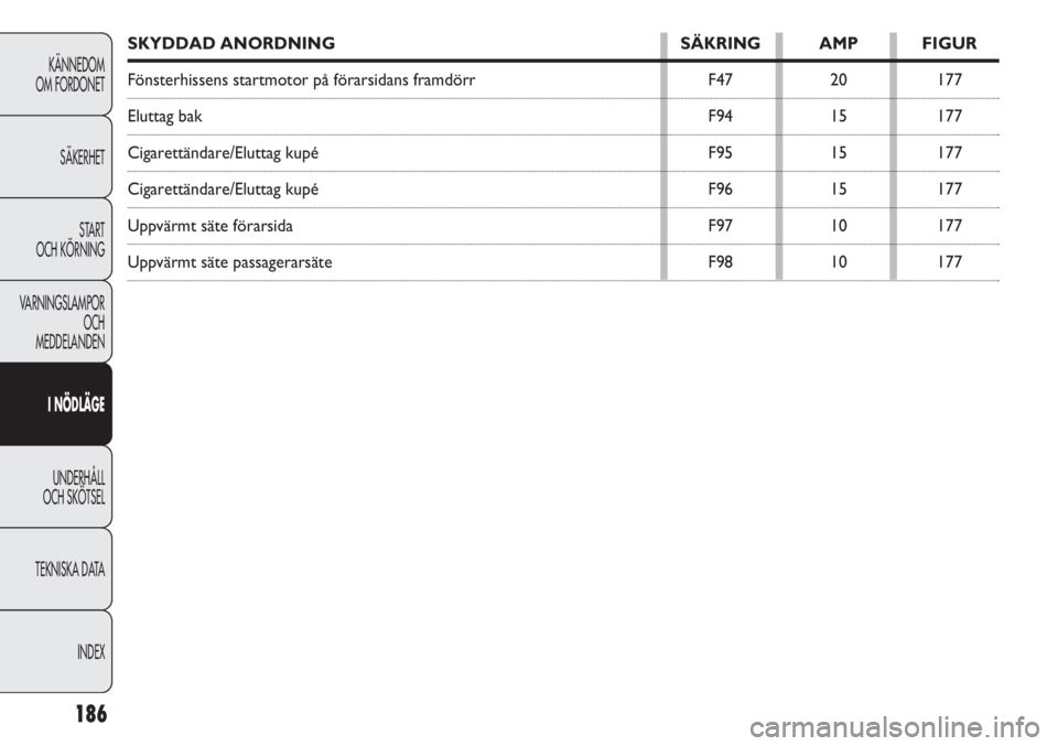 FIAT DOBLO COMBI 2011  Drift- och underhållshandbok (in Swedish) 186
KÄNNEDOM
OM FORDONET
SÄKERHET
START 
OCH KÖRNING
VARNINGSLAMPOR
OCH
MEDDELANDEN
I NÖDLÄGE
UNDERHÅLL
OCH SKÖTSEL
TEKNISKA DATA
INDEX
SKYDDAD ANORDNING SÄKRING AMP FIGUR
Fönsterhissens star