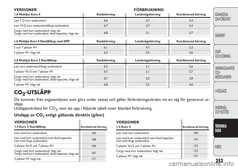 FIAT DOBLO COMBI 2011 Drift- och underhållshandbok (in Swedish) 253
KÄNNEDOM
OM FORDONET
SÄKERHET
START
OCH KÖRNING
VARNINGSLAMPOR
OCH
MEDDELANDENI
I NÖDLÄGE
UNDERHÅLL
OCH SKÖTSEL
TEKNISKA
DATA
INDEX
VERSIONER FÖRBRUKNING
1.6 Multijet Euro 4 Stadskörning FIAT DOBLO COMBI 2011 Drift- och underhållshandbok (in Swedish) 253
KÄNNEDOM
OM FORDONET
SÄKERHET
START
OCH KÖRNING
VARNINGSLAMPOR
OCH
MEDDELANDENI
I NÖDLÄGE
UNDERHÅLL
OCH SKÖTSEL
TEKNISKA
DATA
INDEX
VERSIONER FÖRBRUKNING
1.6 Multijet Euro 4 Stadskörning