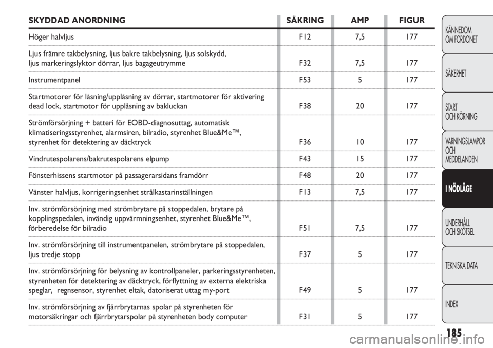 FIAT DOBLO COMBI 2012  Drift- och underhållshandbok (in Swedish) 185
KÄNNEDOM
OM FORDONET
SÄKERHET
START 
OCH KÖRNING
VARNINGSLAMPOR
OCH
MEDDELANDEN
I NÖDLÄGE
UNDERHÅLL
OCH SKÖTSEL
TEKNISKA DATA
INDEX
SKYDDAD ANORDNING SÄKRING AMP FIGUR
Höger halvljus F12 