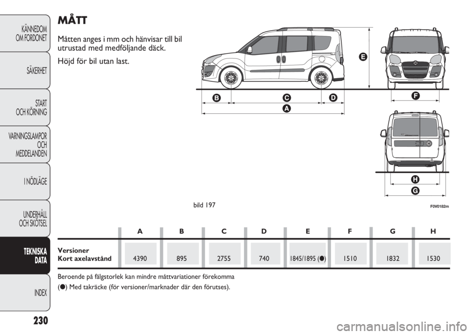 FIAT DOBLO COMBI 2012 Drift- och underhållshandbok (in Swedish) 230
KÄNNEDOM
OM FORDONET
SÄKERHET
START
OCH KÖRNING
VARNINGSLAMPOR
OCH
MEDDELANDEN
I NÖDLÄGE
UNDERHÅLL
OCH SKÖTSEL
TEKNISKA
DATA
INDEX
F0V0182mbild 197
MÅTT
Måtten anges i mm och hänvisar t FIAT DOBLO COMBI 2012 Drift- och underhållshandbok (in Swedish) 230
KÄNNEDOM
OM FORDONET
SÄKERHET
START
OCH KÖRNING
VARNINGSLAMPOR
OCH
MEDDELANDEN
I NÖDLÄGE
UNDERHÅLL
OCH SKÖTSEL
TEKNISKA
DATA
INDEX
F0V0182mbild 197
MÅTT
Måtten anges i mm och hänvisar t