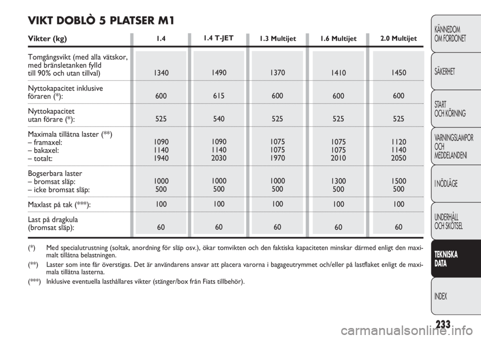 FIAT DOBLO COMBI 2012 Drift- och underhållshandbok (in Swedish) 233
KÄNNEDOM
OM FORDONET
SÄKERHET
START
OCH KÖRNING
VARNINGSLAMPOR
OCH
MEDDELANDENI
I NÖDLÄGE
UNDERHÅLL
OCH SKÖTSEL
TEKNISKA
DATA
INDEX
1.4
1340
600
525
1090
1140
1940
1000
500
100
601490
615
FIAT DOBLO COMBI 2012 Drift- och underhållshandbok (in Swedish) 233
KÄNNEDOM
OM FORDONET
SÄKERHET
START
OCH KÖRNING
VARNINGSLAMPOR
OCH
MEDDELANDENI
I NÖDLÄGE
UNDERHÅLL
OCH SKÖTSEL
TEKNISKA
DATA
INDEX
1.4
1340
600
525
1090
1140
1940
1000
500
100
601490
615