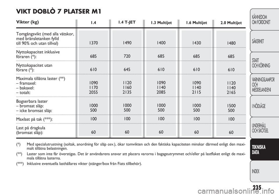 FIAT DOBLO COMBI 2012 Drift- och underhållshandbok (in Swedish) 235
KÄNNEDOM
OM FORDONET
SÄKERHET
START
OCH KÖRNING
VARNINGSLAMPOR
OCH
MEDDELANDENI
I NÖDLÄGE
UNDERHÅLL
OCH SKÖTSEL
TEKNISKA
DATA
INDEX
1480
685
610
1120
1140
2165
1500
500
100
60
1.4
1370
685 FIAT DOBLO COMBI 2012 Drift- och underhållshandbok (in Swedish) 235
KÄNNEDOM
OM FORDONET
SÄKERHET
START
OCH KÖRNING
VARNINGSLAMPOR
OCH
MEDDELANDENI
I NÖDLÄGE
UNDERHÅLL
OCH SKÖTSEL
TEKNISKA
DATA
INDEX
1480
685
610
1120
1140
2165
1500
500
100
60
1.4
1370
685