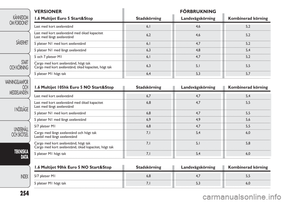 FIAT DOBLO COMBI 2012 Drift- och underhållshandbok (in Swedish) 254
KÄNNEDOM
OM FORDONET
SÄKERHET
START
OCH KÖRNING
VARNINGSLAMPOR
OCH
MEDDELANDEN
I NÖDLÄGE
UNDERHÅLL
OCH SKÖTSEL
TEKNISKA
DATA
INDEX
VERSIONER FÖRBRUKNING
1.6 Multijet Euro 5 Start&Stop Sta FIAT DOBLO COMBI 2012 Drift- och underhållshandbok (in Swedish) 254
KÄNNEDOM
OM FORDONET
SÄKERHET
START
OCH KÖRNING
VARNINGSLAMPOR
OCH
MEDDELANDEN
I NÖDLÄGE
UNDERHÅLL
OCH SKÖTSEL
TEKNISKA
DATA
INDEX
VERSIONER FÖRBRUKNING
1.6 Multijet Euro 5 Start&Stop Sta
