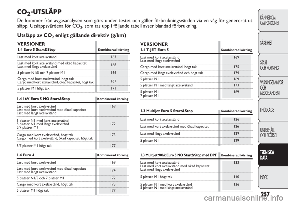 FIAT DOBLO COMBI 2012 Drift- och underhållshandbok (in Swedish) 257
KÄNNEDOM
OM FORDONET
SÄKERHET
START
OCH KÖRNING
VARNINGSLAMPOR
OCH
MEDDELANDENI
I NÖDLÄGE
UNDERHÅLL
OCH SKÖTSEL
TEKNISKA
DATA
INDEX
CO2-UTSLÄPP
De kommer från avgasanalysen som görs und FIAT DOBLO COMBI 2012 Drift- och underhållshandbok (in Swedish) 257
KÄNNEDOM
OM FORDONET
SÄKERHET
START
OCH KÖRNING
VARNINGSLAMPOR
OCH
MEDDELANDENI
I NÖDLÄGE
UNDERHÅLL
OCH SKÖTSEL
TEKNISKA
DATA
INDEX
CO2-UTSLÄPP
De kommer från avgasanalysen som görs und