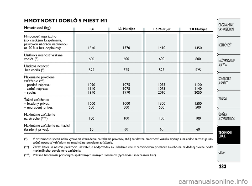 FIAT DOBLO COMBI 2010 Návod na použitie a údržbu (in Slovak) 1.4
233
OBOZNAMENIE
SA S VOZIDLOM
BEZPEČNOSŤ
NAŠTARTOVANIE
A JAZDA
KONTROLKY
A SPRÁVY
V NÚDZI
ÚDRŽBA
A STAROSTLIVOS
TECHNICKÉ
ÚDAJE
OBSAH
1340
600
525
1090
1140
1940
1000
500
100
601370
FIAT DOBLO COMBI 2010 Návod na použitie a údržbu (in Slovak) 1.4
233
OBOZNAMENIE
SA S VOZIDLOM
BEZPEČNOSŤ
NAŠTARTOVANIE
A JAZDA
KONTROLKY
A SPRÁVY
V NÚDZI
ÚDRŽBA
A STAROSTLIVOS
TECHNICKÉ
ÚDAJE
OBSAH
1340
600
525
1090
1140
1940
1000
500
100
601370