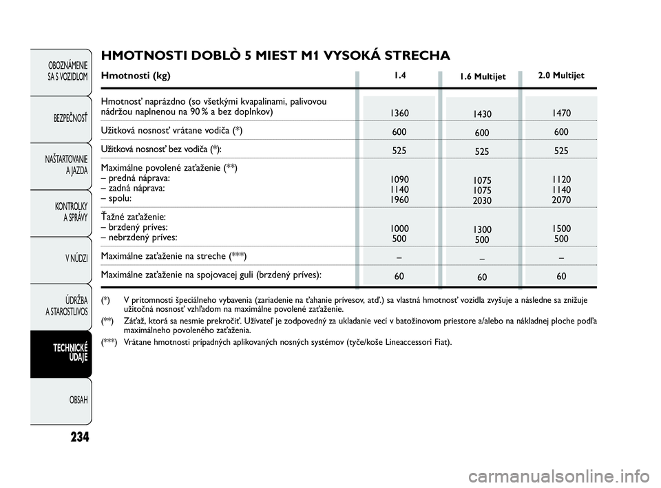 FIAT DOBLO COMBI 2010 Návod na použitie a údržbu (in Slovak) 234
OBOZNÁMENIE
SA S VOZIDLOM
BEZPEČNOSŤ
NAŠTARTOVANIE
A JAZDA
KONTROLKY
A SPRÁVY
V NÚDZI
ÚDRŽBA
A STAROSTLIVOS
TECHNICKÉ
ÚDAJE
OBSAH
1360
600
525
1090
1140
1960
1000
500
–
60
1.4
143 FIAT DOBLO COMBI 2010 Návod na použitie a údržbu (in Slovak) 234
OBOZNÁMENIE
SA S VOZIDLOM
BEZPEČNOSŤ
NAŠTARTOVANIE
A JAZDA
KONTROLKY
A SPRÁVY
V NÚDZI
ÚDRŽBA
A STAROSTLIVOS
TECHNICKÉ
ÚDAJE
OBSAH
1360
600
525
1090
1140
1960
1000
500
–
60
1.4
143